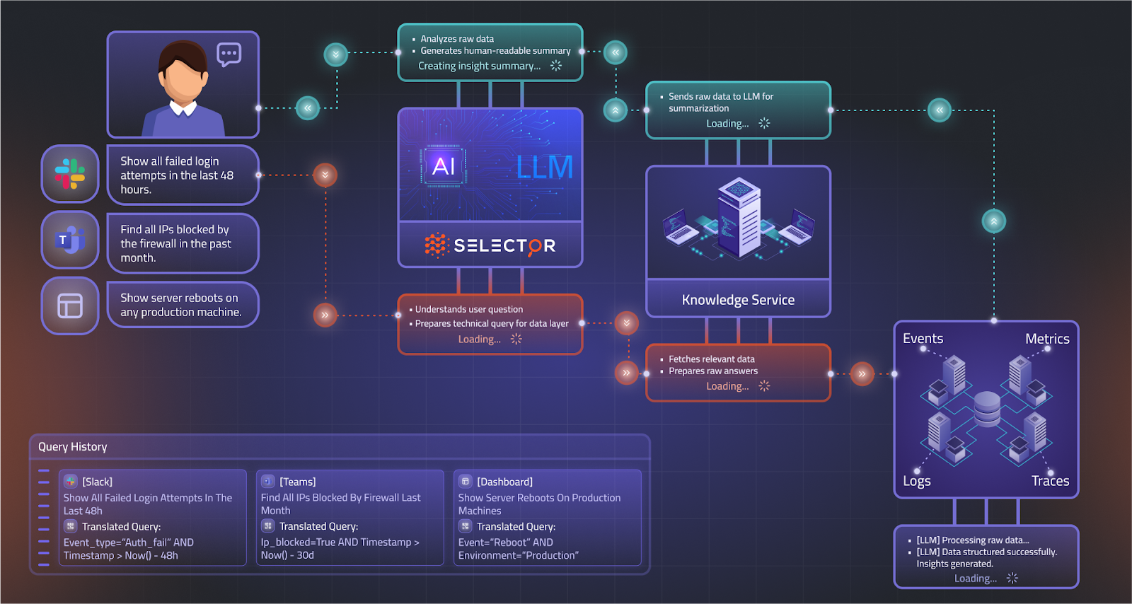 Diagram showing Selector Copilot responding to a natural language query and visualizing network performance metrics.