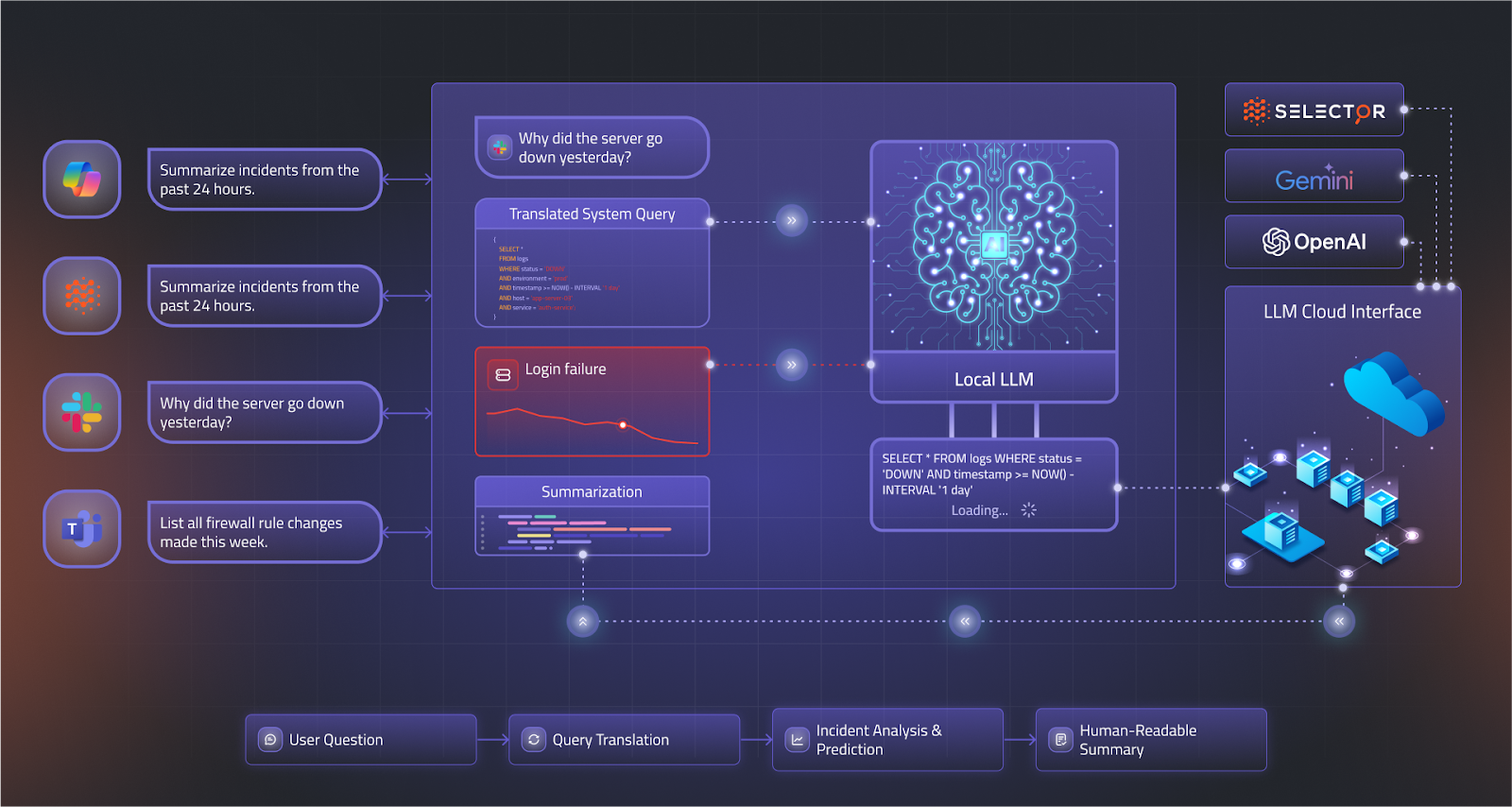 Diagram of Selector Copilot’s hybrid AI architecture, illustrating the flow from natural language query input through local LLM processing, cloud LLM refinement, and final network insights.