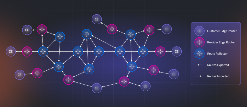 Network topology map visualizing route exports and imports between customer edge routers, provider edge routers, and route reflectors, with directional flow indicators.