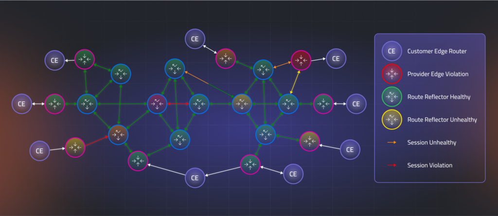 Color-coded visualization of network health across the control plane, highlighting route reflector status, session violations, and unhealthy routing paths.