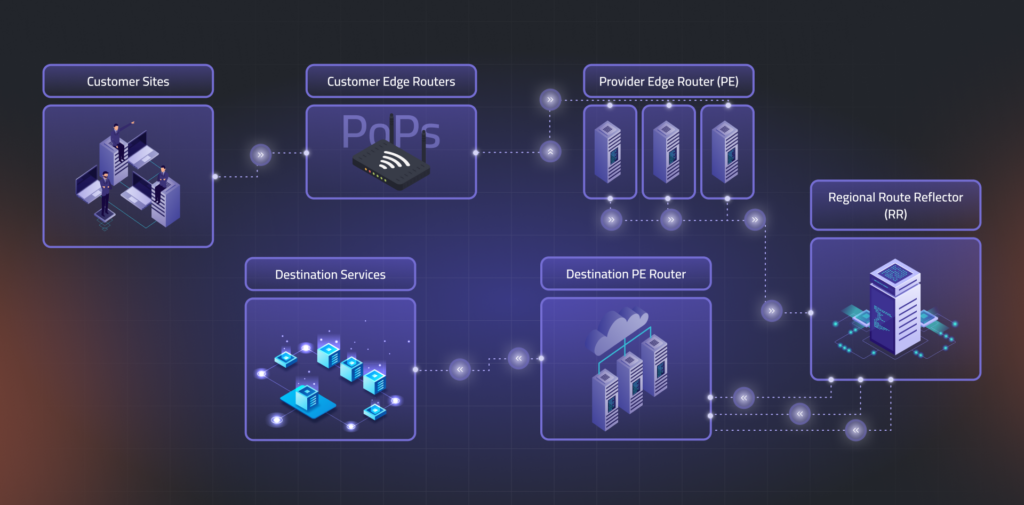 Diagram of the control plane routing path, showing customer sites, PoPs, provider edge routers, destination services, and regional route reflectors in a hierarchical flow.