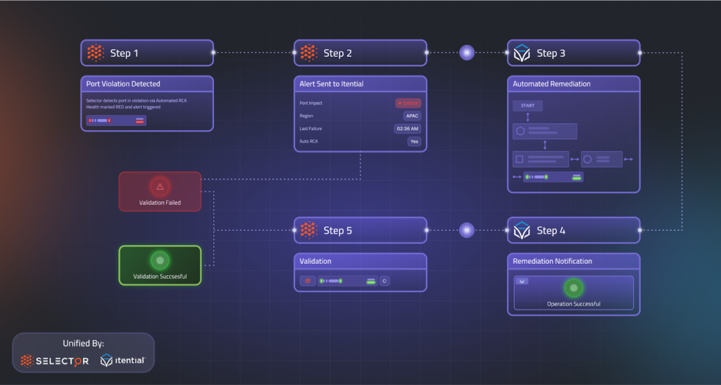 five step workflow showing a violation being detected by Selector, the alert getting sent to Itential, the automated remediation process, and a final verification on the Selector platform. 