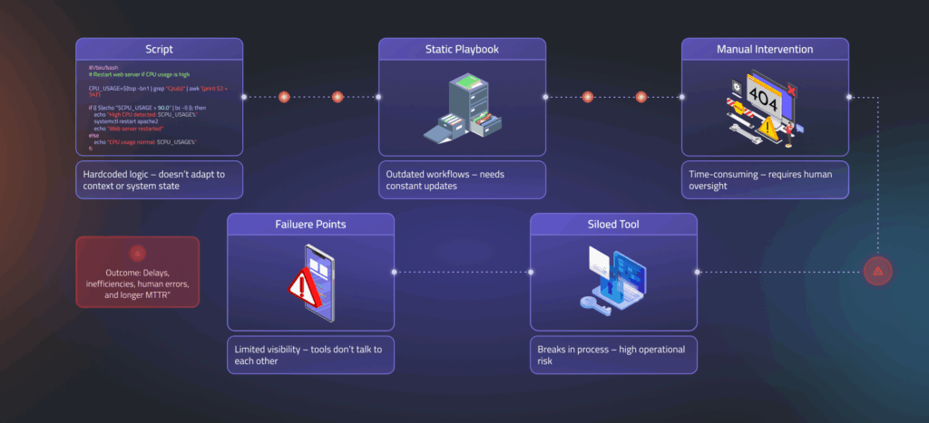 Diagram illustrating the inefficient process of traditional network automation, where human intervention is still frequently needed