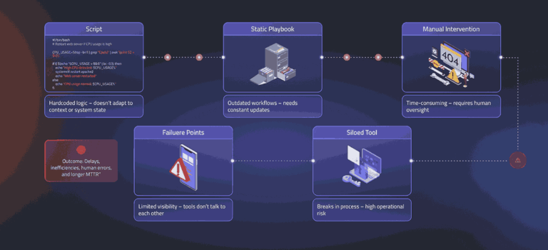 The Case for Intelligent Automation in Network Operations - Selector