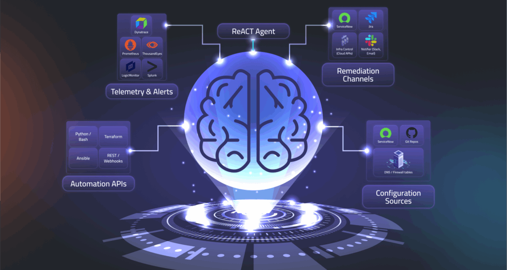 Diagram illustrating the ReACT model, showing how AI agents reason, select tools, and act based on context.