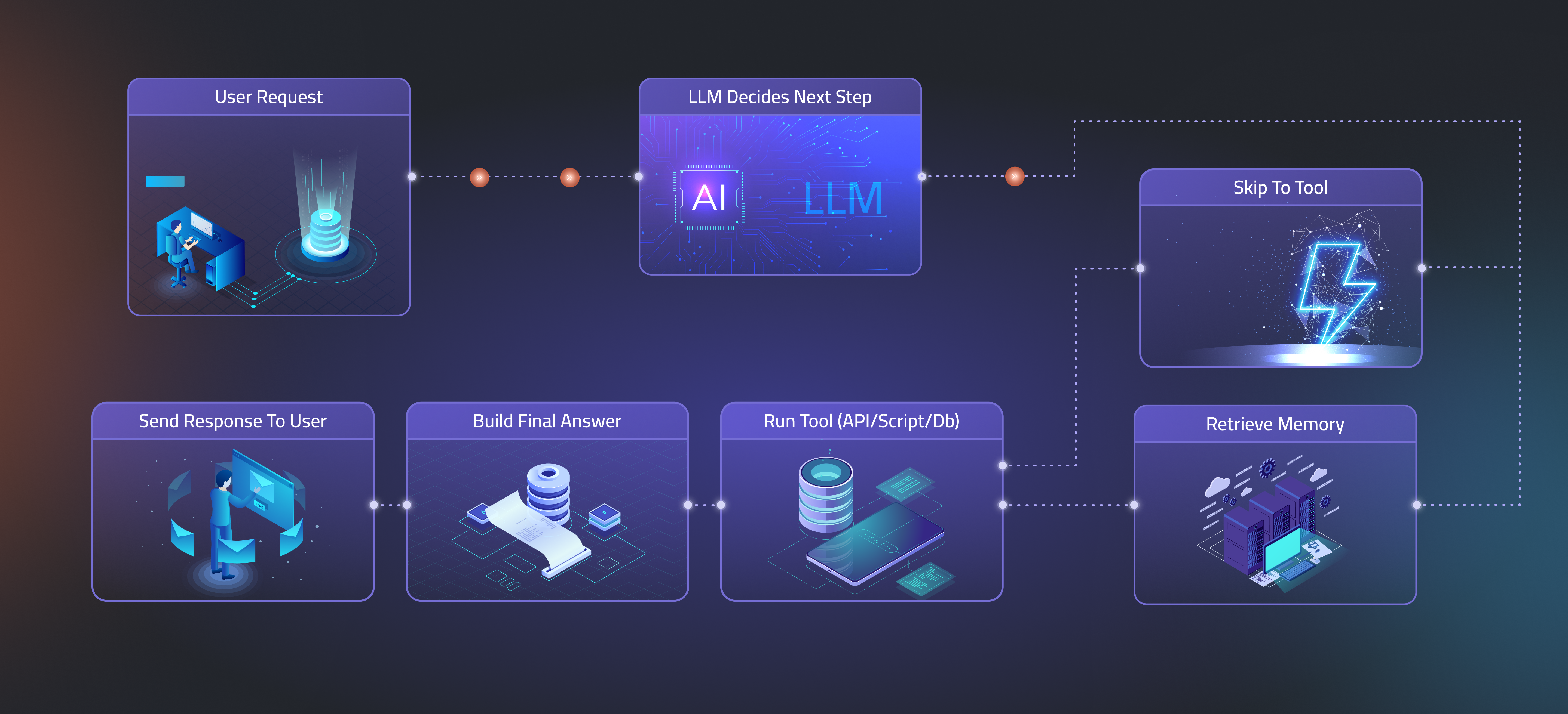 Visualization of LangGraph workflow management, depicting branching logic and dynamic tool routing.