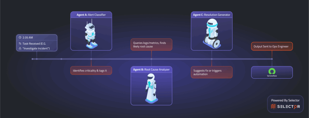 Conceptual graphic of multiple AI agents collaborating via Agent2Agent communication to solve complex tasks.