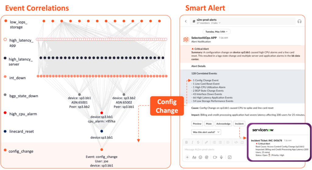 Selector event correlation diagram showing how multiple events (low IOPS storage, high latency app and server, interface down, BGP state down, high CPU alarm, line card reset, and config change) correlate into a single Smart Alert delivered via Slack with ServiceNow integration