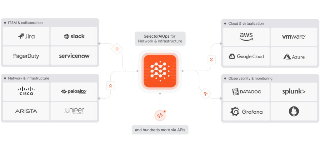 Integration diagram showing Selector as a central square hub with bidirectional connections to surrounding tools including Network Monitoring, APM/Observability, ITSM/ServiceNow, Cloud Platform, Infrastructure Monitoring, Log Management, and Security/SIEM