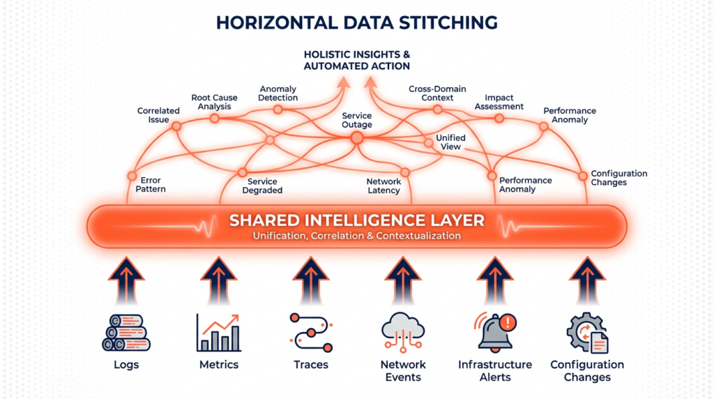 Diagram showing horizontal data stitching architecture where multiple data sources (logs, metrics, traces, network events, infrastructure alerts, configuration changes) flow upward into a central orange Shared Intelligence Layer with interconnected nodes spreading horizontally to show correlated relationships