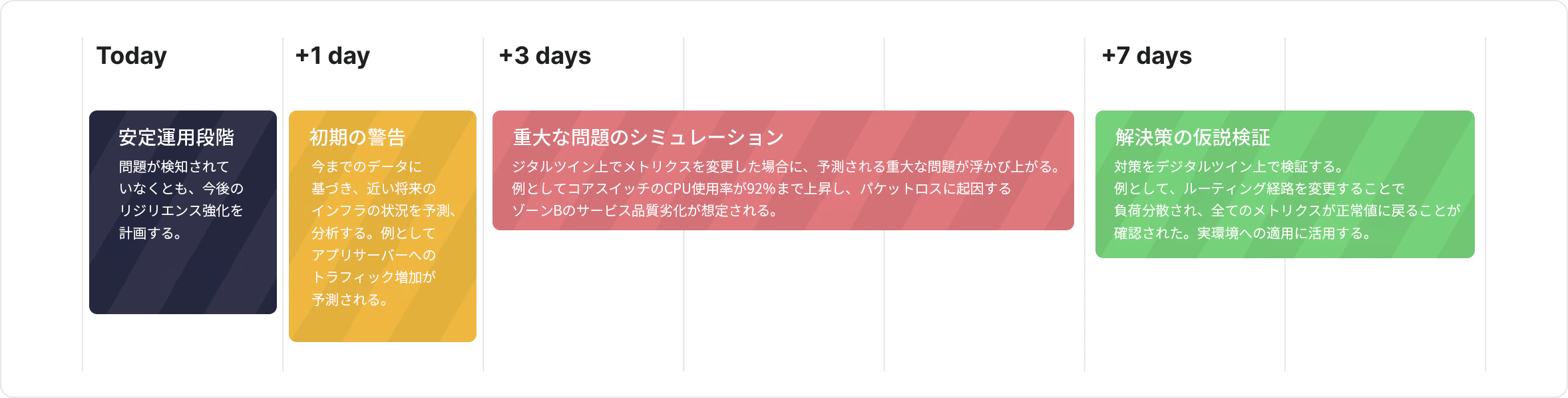 障害に備える。信頼できる運用。